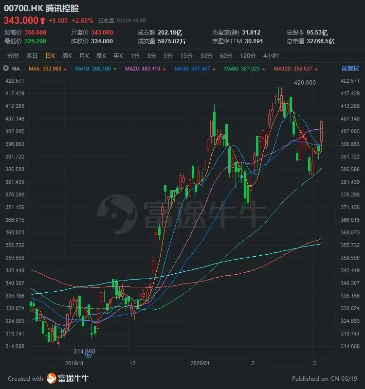 富途点评 | 游戏加速增长,金融科技引领腾讯下个十年