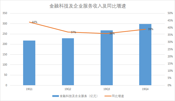 富途点评 | 游戏加速增长,金融科技引领腾讯下个十年