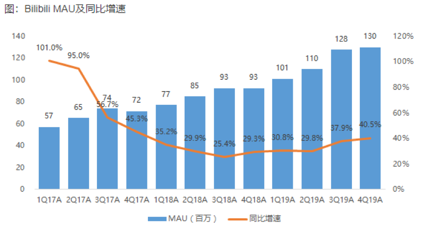 百亿才是起点?在流量与商业化刀尖舞动的B站,到底值多少?