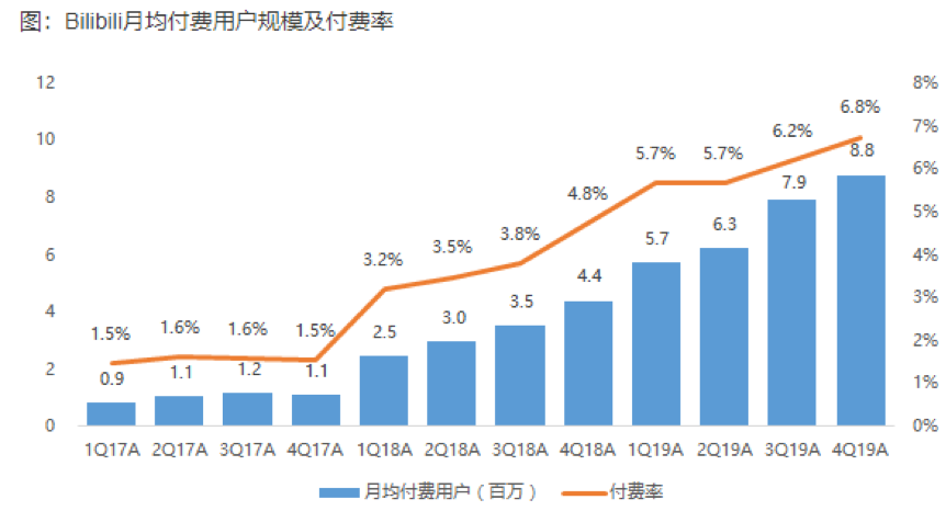 百亿才是起点?在流量与商业化刀尖舞动的B站,到底值多少?
