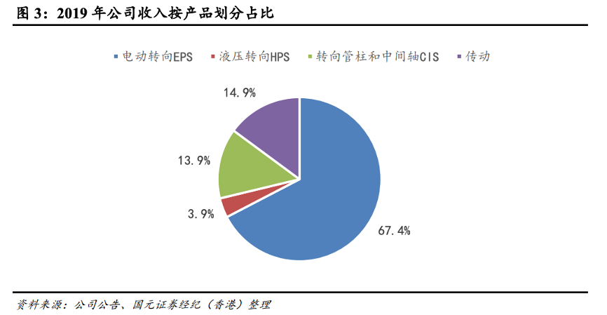 美股新能源汽车板块火爆，产业链上这些港股公司也值得关注！-图片6