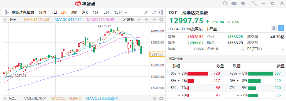 美国十年国债收益率飙升至疫情前水平，机构如何看待美股走向？-图片1