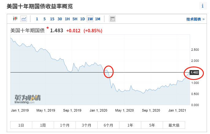 美国十年国债收益率飙升至疫情前水平，机构如何看待美股走向？-图片2