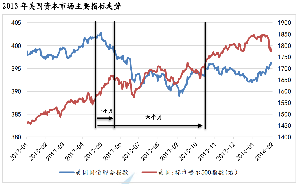 美国十年国债收益率飙升至疫情前水平，机构如何看待美股走向？-图片4