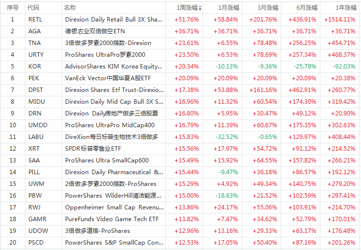 ETF周报 | RETL暴涨52%!清洁能源ETF又腾飞-图片1