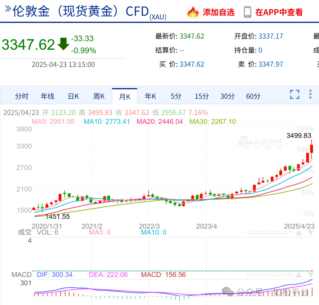 如松：黄金跪于珠峰之巅 – 实物荒、美元危机与一场金融地震-图片1