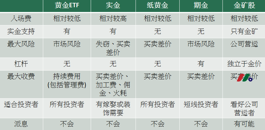 美股黄金ETF:做多及做空黄金ETF – GLD/GDX/IAU/PHYS/NUGT/JNUG