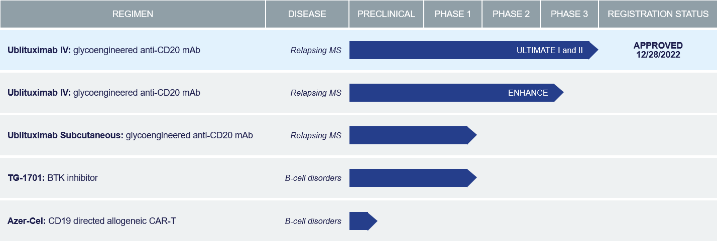 商用阶段的生物制药公司:TG Therapeutics, Inc.(TGTX)-图片2