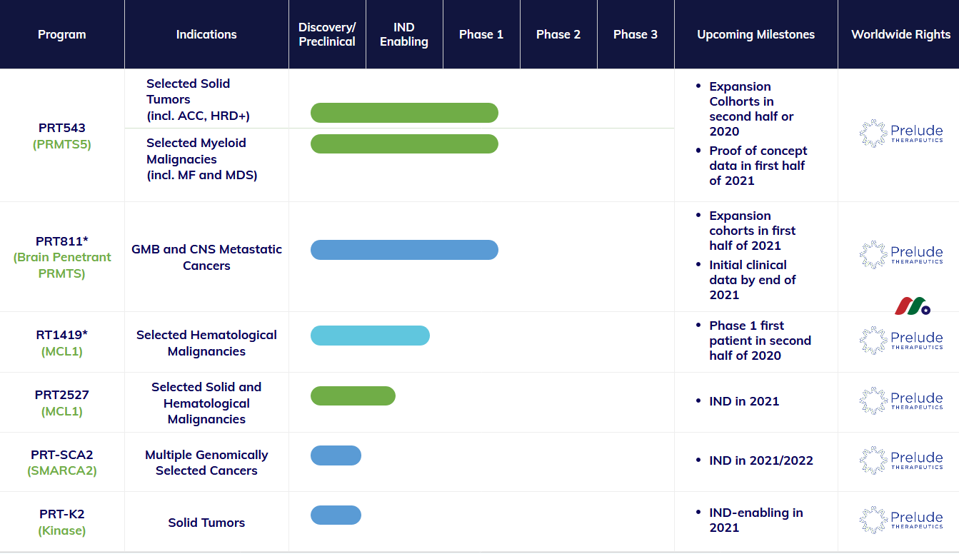 精密肿瘤学公司：Prelude Therapeutics(PRLD)-图片2