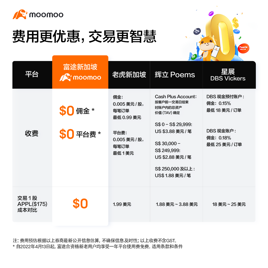 号外！！！新加坡第一家免佣美股券商——富途证券moomoo-图片2