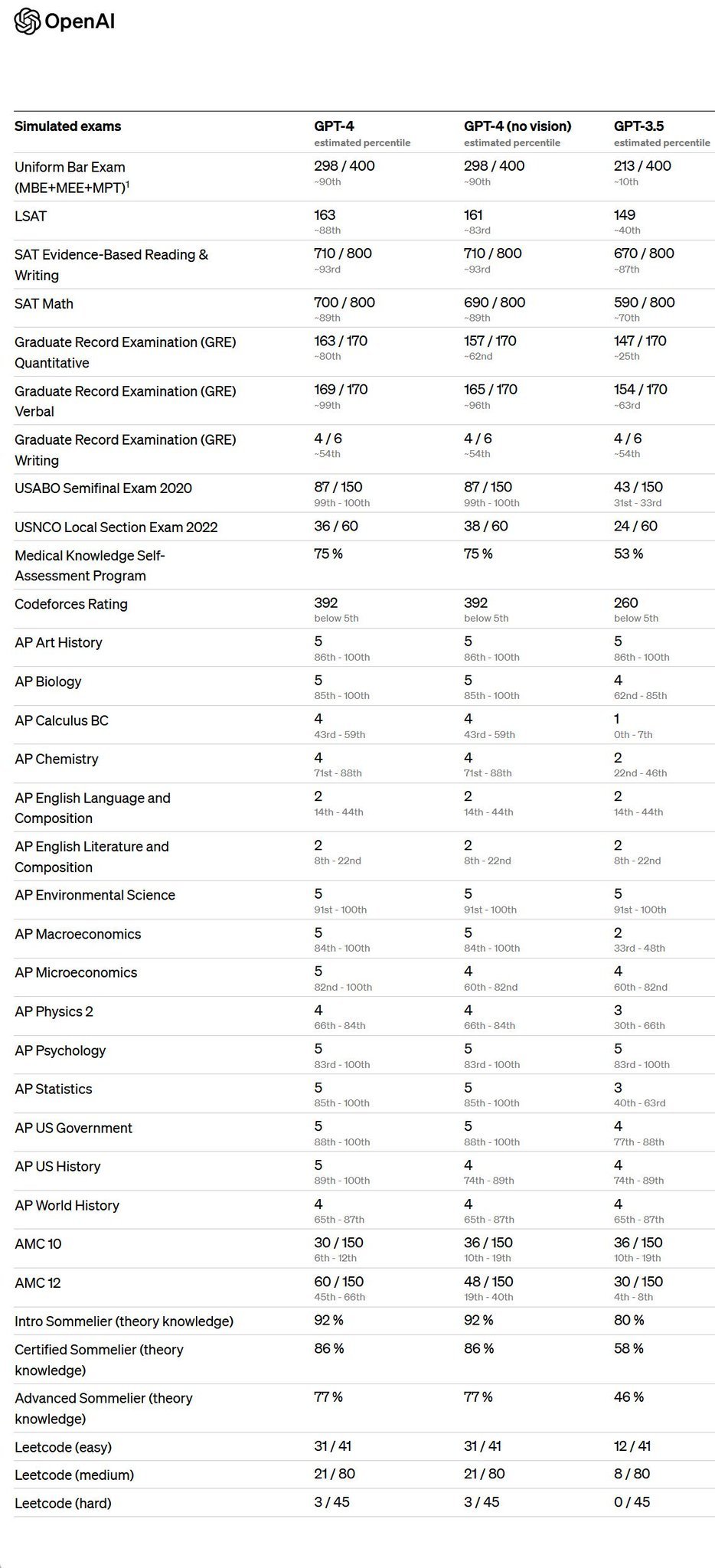 一文了解GPT-4，基于GPT-4架构的ChatGPT能干什么？如何获得？-图片2